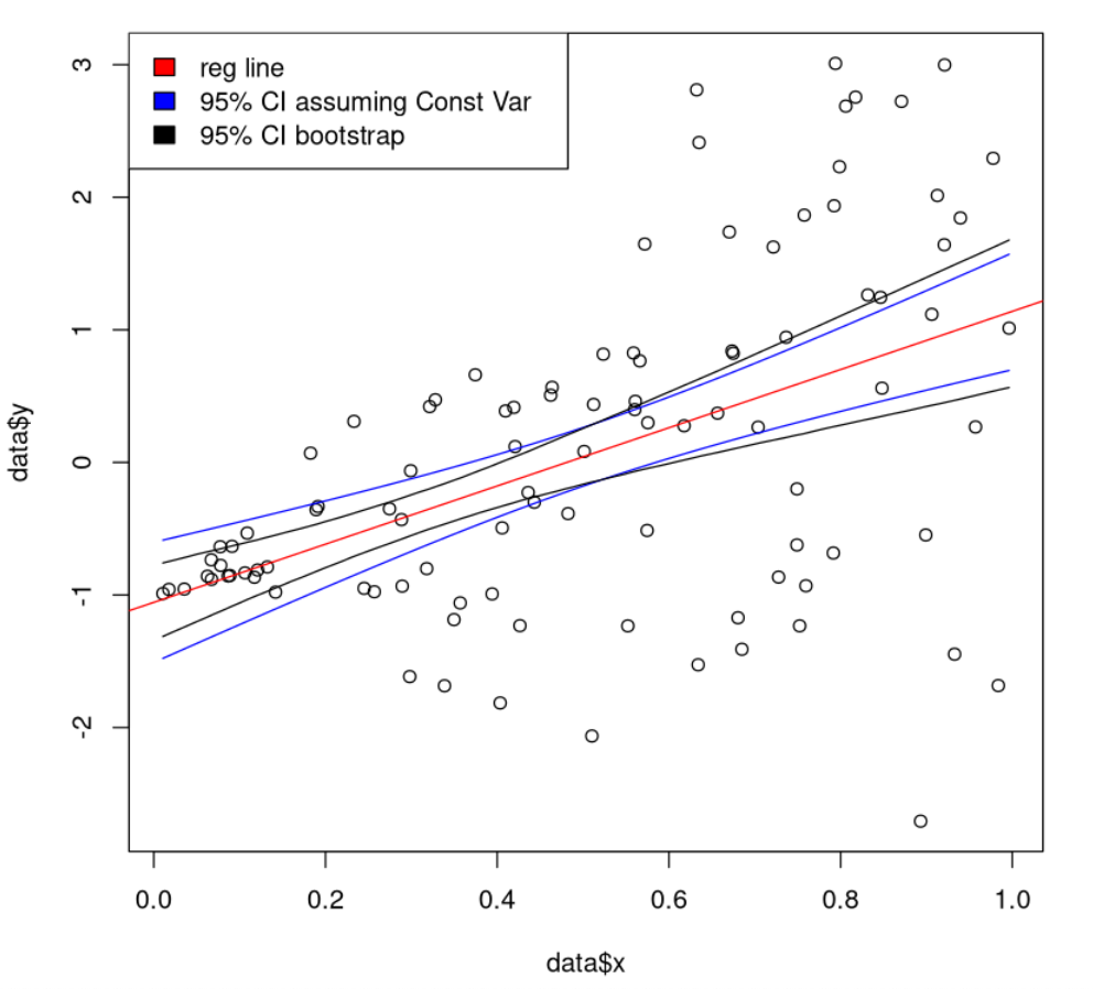 bootstrap vs formula interval