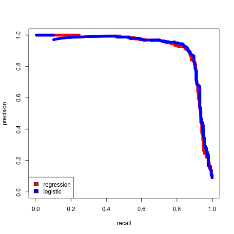 precision recall of logistic vs slr