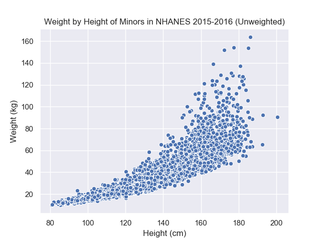 Graph of Weight by Height