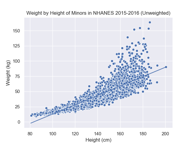 Graph of Weight by Height with OLS