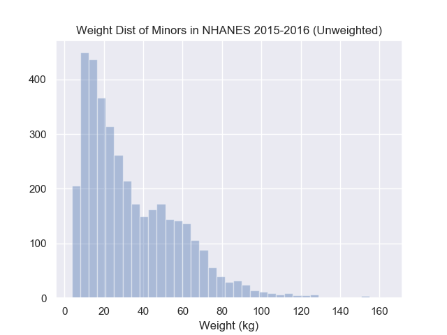 Histogram of weight