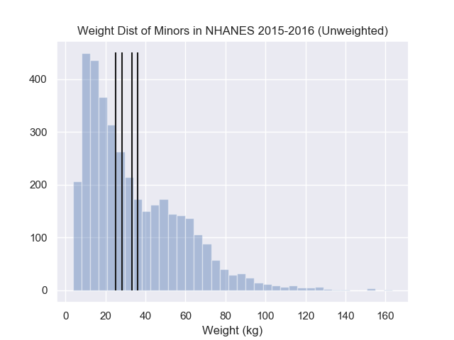 Histogram of weight with guesses