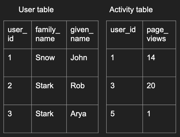 pre-join tables