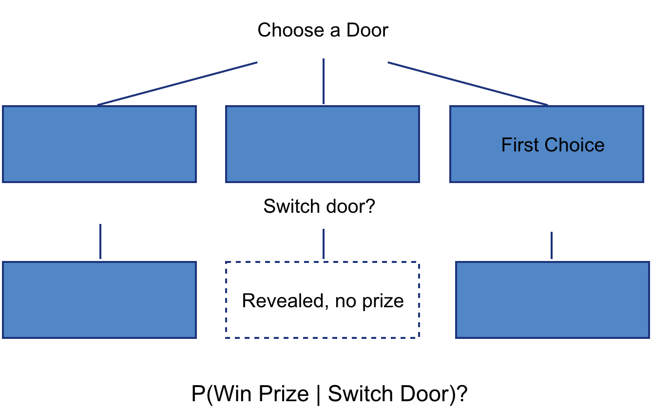 Monte Hall problem visualized