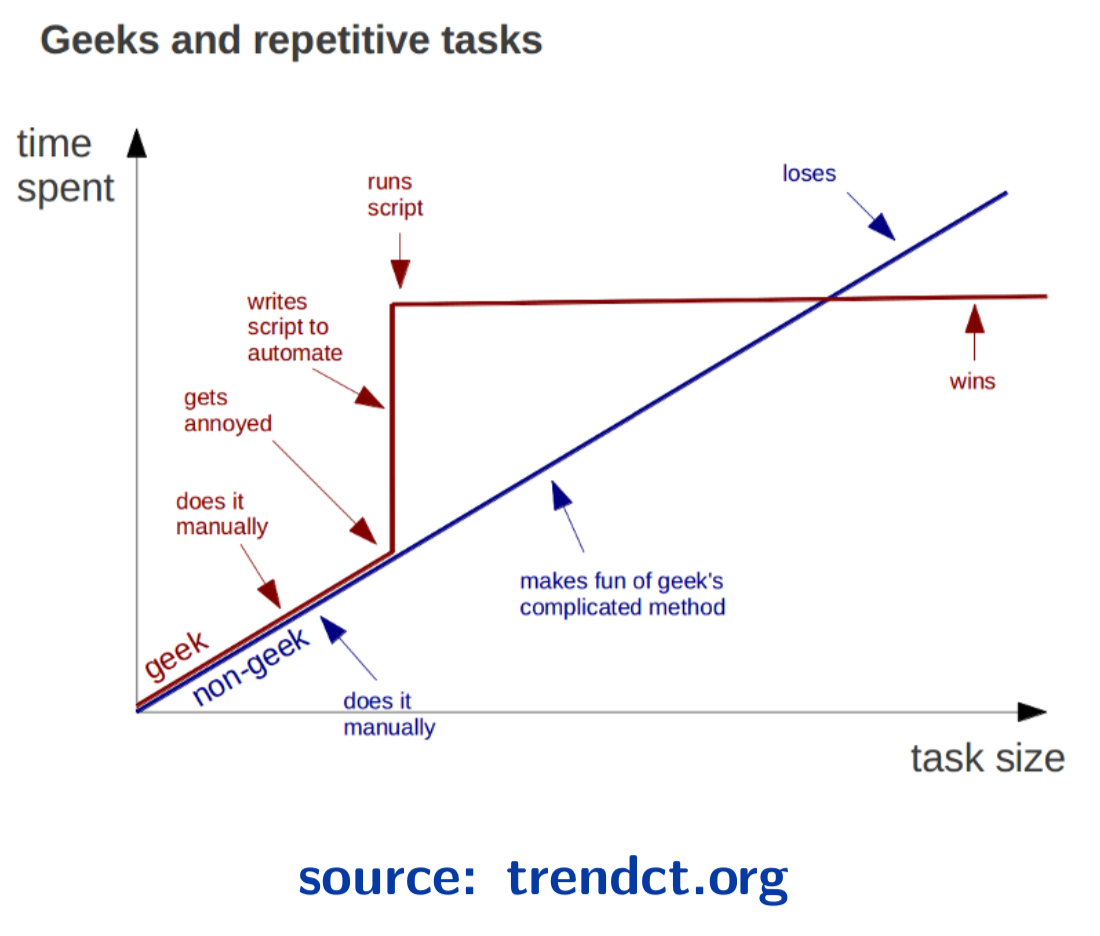 efficiency of programming