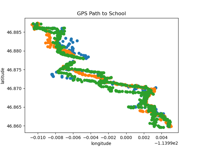 sample path over days