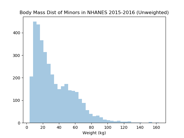 Histogram of minors' body mass (unweighted)