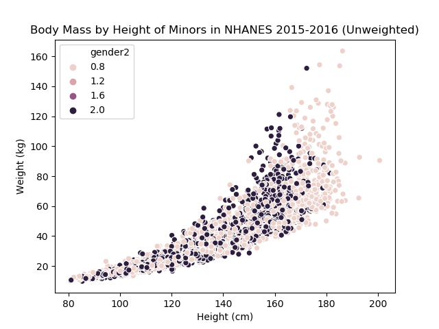 Scatter plot of minors' body mass by height, colored by gender(unweighted)