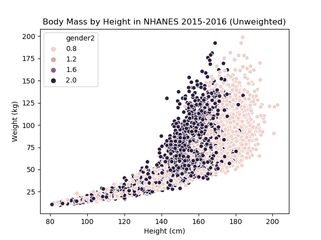 Scatter plot of body mass by height, colored by gender(unweighted)