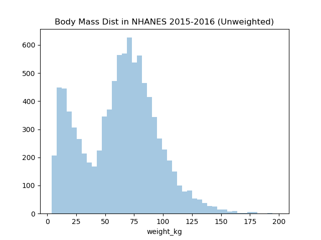 Histogram of body mass (unweighted)